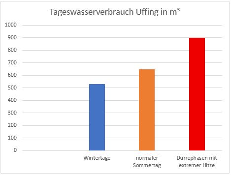 Tageswasserverbrauch
